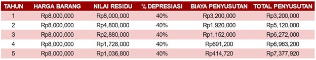 Tabel Penyusutan